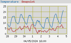 Temperatura y punto de rocio del último mes